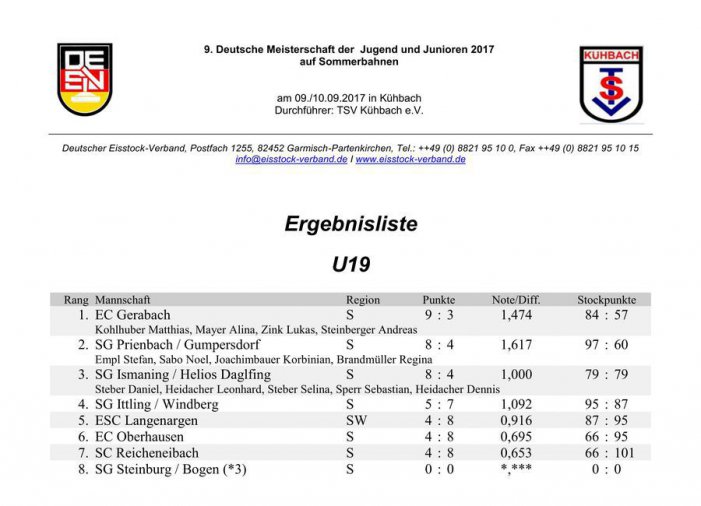 Siegerliste Mannschaft U19