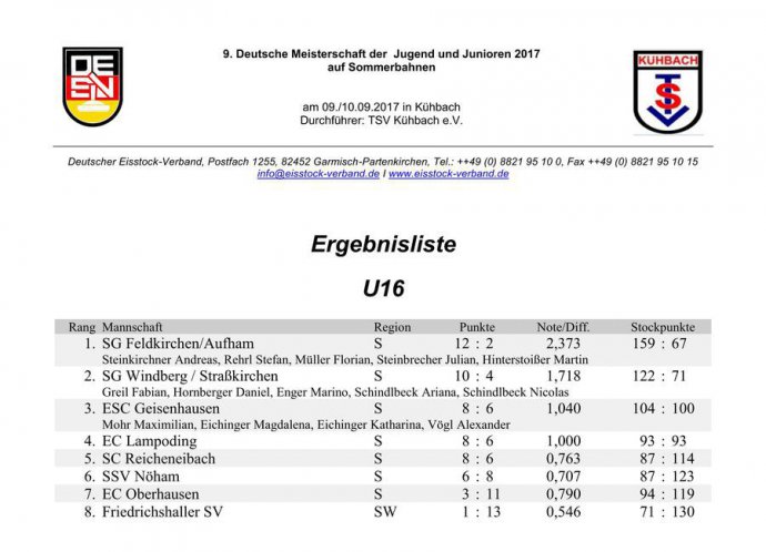 Siegerliste Mannschaft U16