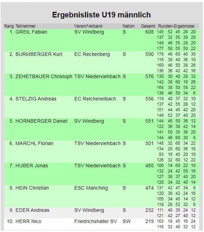 ErgL-DM-Ziel-U19