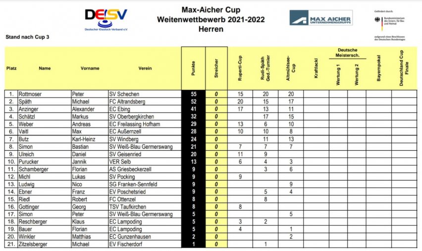 Max-Aicher Cup